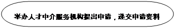 流程圖: 終止: 舉辦人才中介服務機構提出申請，遞交申請資料